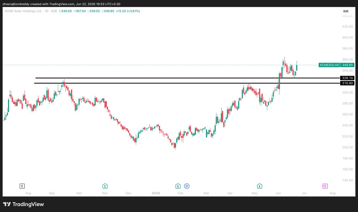 dheerajKon70417's tweet photo. 📈Breakout And Breakout Soon 𝐒𝐭𝐨𝐜𝐤𝐬 𝐨𝐟  𝐓𝐡𝐞 𝐃𝐚𝐲!📷

  1.#VARROC
  2.#ACMESOLAR
  3.#STALLION
  4.#KRISHNADEF

#StocksToWatch #BreakoutStocks #StocksToBuy https://t.co/fMRwWSri2g