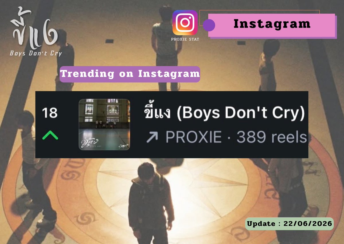 TeamPROXIESTAT's tweet photo. 📈#พ้อกสีสถิติ • [Instagram] 
ขี้แง (Boys Don't Cry)

22.06.2026

#18 Trending on Instagram

#PROXIE_ขี้แง
#PROXIE_NextButNever 
#PROXIEth https://t.co/slLM9QW2tl