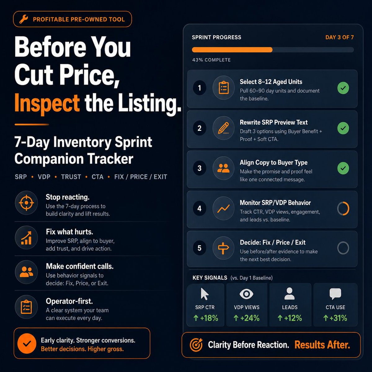 CraigWhitePPO's tweet photo. Before you cut the price, inspect the listing.

A lot of 60–90 day units don’t start as pricing problems.

They start as:

Weak SRP previews
Thin VDP trust
Wrong buyer message
No clear CTA
No behavior review
That’s why I built the 7-Day Inventory Sprint Companion Tracker.
Pick 8–12 aged units.
Fix the message.
Watch SRP/VDP behavior.
Decide: Fix, Price, or Exit.
Start with the Sprint Kit:
https://t.co/ZWt4sap5Ag
#UsedCars #CarDealership #InventoryManagement #ProfitablePreOwned