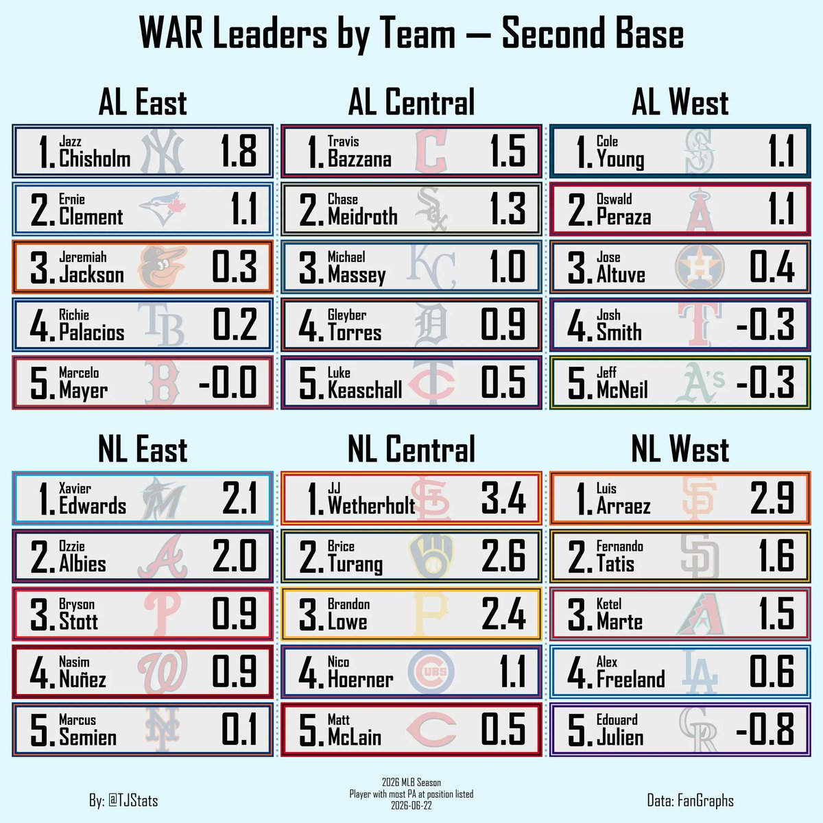 TJStats's tweet photo. WAR Leaders by Team — Second Base https://t.co/jQ7tv1aCc2
