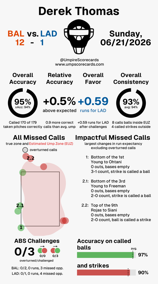 UmpScorecards's tweet photo. Umpire: Derek Thomas
Final: Orioles 12, Dodgers 1
#Birdland // #Dodgers
#BALvsLAD // #LADvsBAL
More stats for this ump ๐
https://t.co/grL1qrIFcS https://t.co/t6tS2DlWaN
