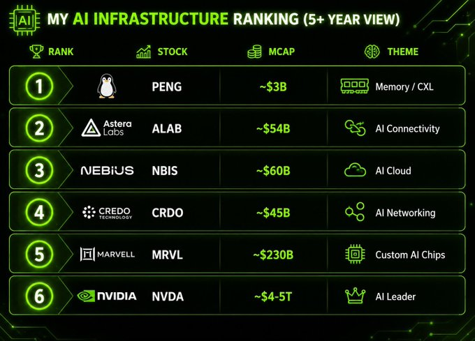 RossTunbridge's tweet photo. I've been looking for some stocks to invest in, and these look like good options.

$PENG

$ALAB

$NBIS

$CRDO

$MRVL and $MU

Please DYOR! https://t.co/sF1XEfL2VS