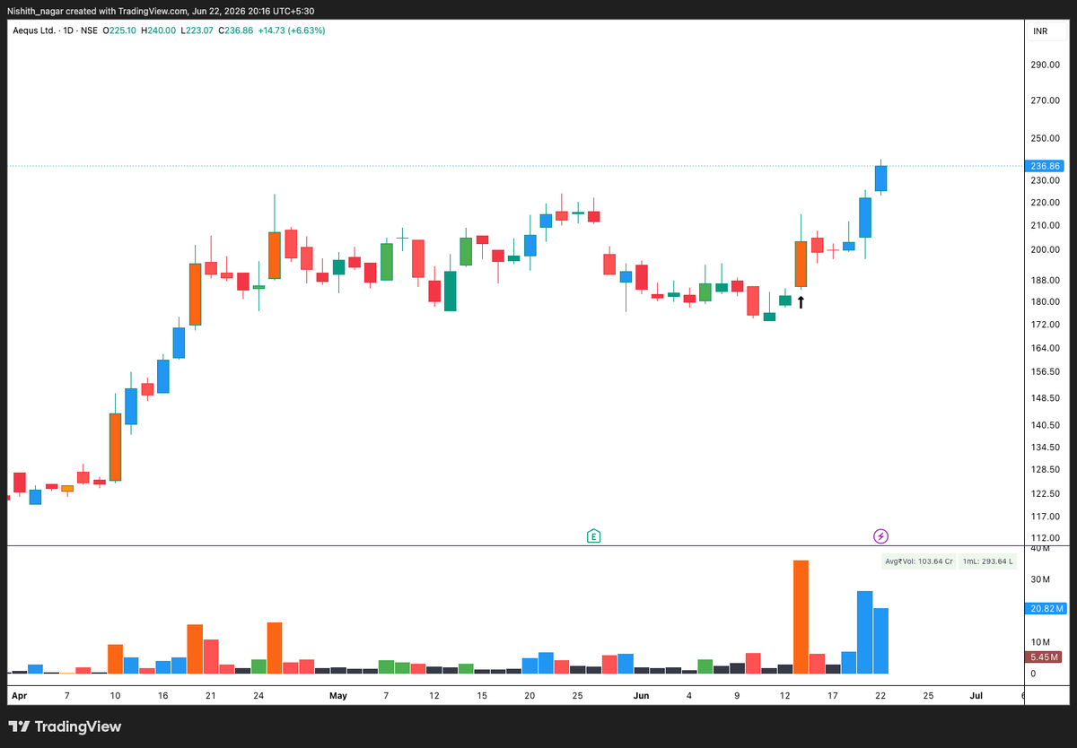 Nishith_nagar's tweet photo. Up 30% in 5 days!

Sold some into strength today https://t.co/yxymh0oF1I