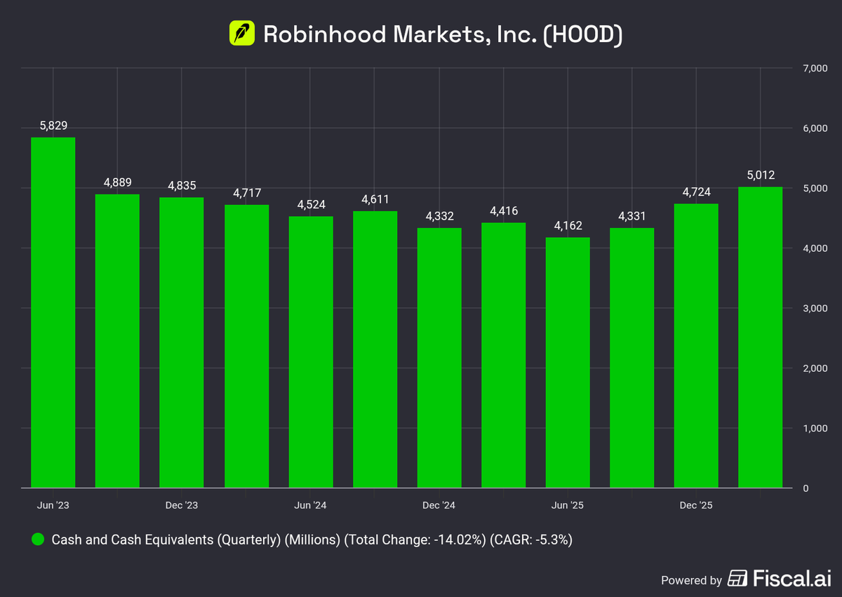 Dr_Crossroads's tweet photo. $HOOD Robinhood also announced a 2b senior convertible notes raise (likely to be used to $2.2b). 

I'll admit this one is puzzling. 

The deal itself is straightforward: capped calls to reduce how much these might dilute, a portion used for accelerating buybacks, and the boilerplate language which essentially reads as "optionality."

This isn't done for solvency issues. Robinhood has no debt and a growing cash pile. If this is for a future acquisition, it's also unusual.

Most of their acquisitions have been smaller in scale and done with all cash. Additionally, senior convertible notes are usually not the most effective for an equity raise for acquisitions.

While I can't say I love this, it showcases the importance of leadership within an investment thesis. Robinhood has been incredibly disciplined with expenses and acquisitions, and at the end of the day, they're probably seeing something here that makes this compelling.