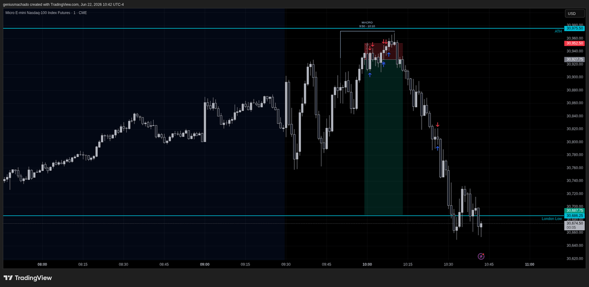 DRxICT's tweet photo. Tried the 10 am reversal with Bearish CISD today but got wicked out and then it went to my TP. Took an L for the day $100- Loss. The final bearish move happened after 10:10 am Micro. And did not offer any retracement entry tho I had a limit order placed over there . https://t.co/KKiN2ef7GA