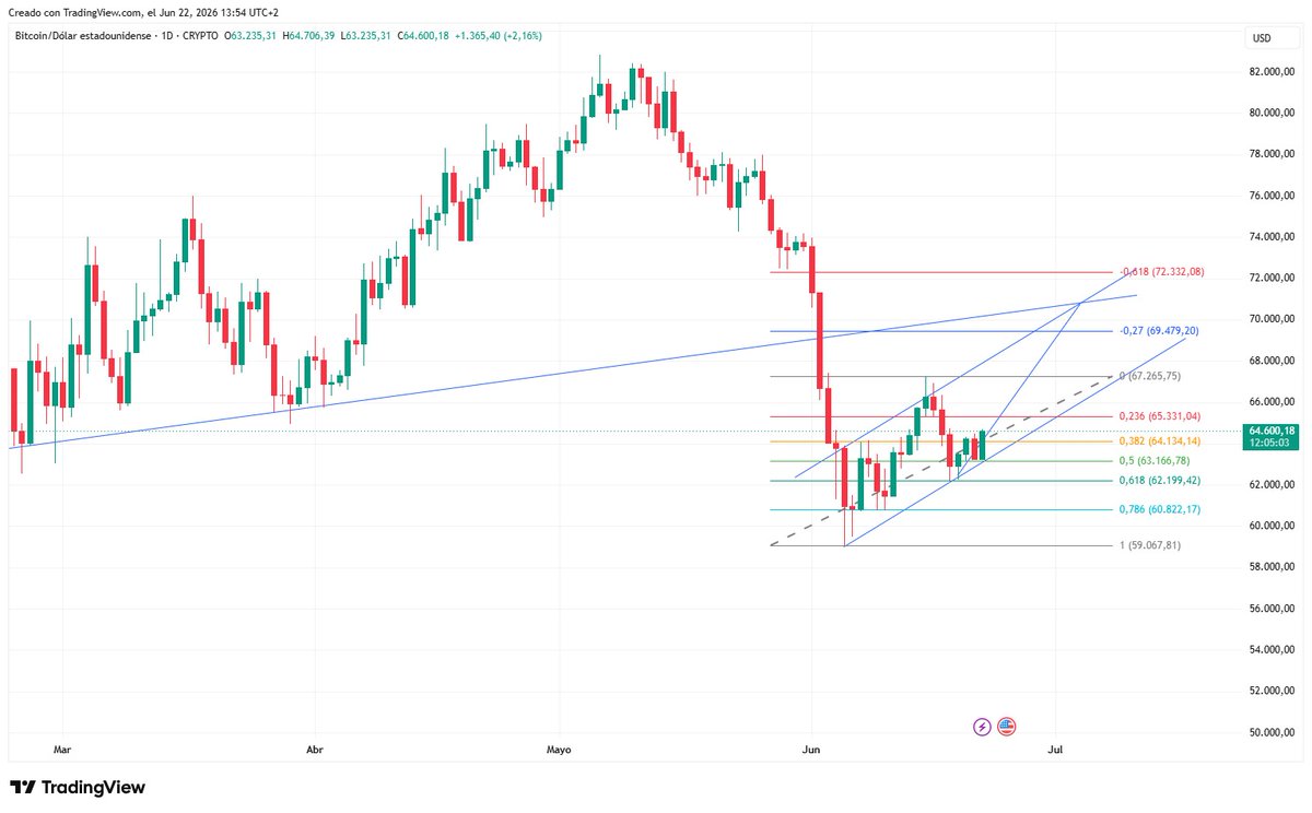 vivacriptoray's tweet photo. Long hasta 70k. short aproximadamente en esa zona. Probablemente un Sell the News. Clarity Act 4 Julio https://t.co/traOrCnSfX