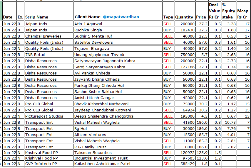 MAPATWARDHAN's tweet photo. *Today's bulk deals*
#iDremFilmInfra #RestaurantBrandsAsia #TFCI #Nocil #BaazarStyleRetail #SouthWestPinnacle #VishaChrome #ABCotspin #UnifinzCapital #SusanElectricals #YaapDigital #GrandContinent #ExxaroTiles #HorizonReclaim #IntegraEssentia #ACSTech #MagsonRetail #ShaktiPress https://t.co/UFlaanIzvO