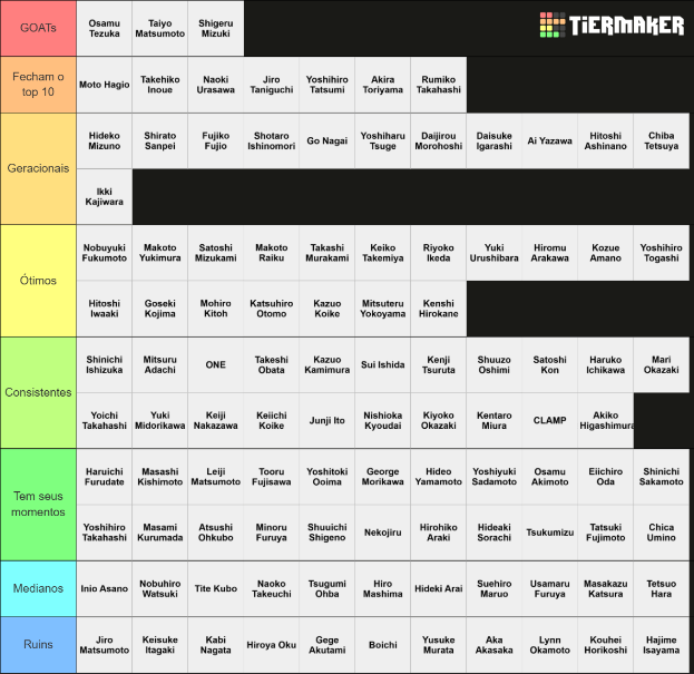 Shiroakai_'s tweet photo. Em homenagem aos 1000 seguidores, decidi fazer uma tier list de mangakás. https://t.co/gmXQLcHCsL