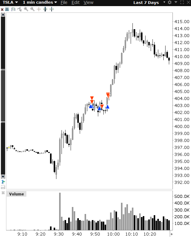 Yoav_Moatty's tweet photo. $TSLA Hyper scalps into a massive HTF move.

Yeah, there was no real way for me to predict this 20-point move.

Could've known that the third trade would go a bit higher as the consolidation was pretty long.
But yeah, it is what it is.

3 trades, all longs:

First trade was a tiny W.
Second trade was a well managed small L.
Third trade was a sniper entry re-hit for a medium W.

Going step by step, learning and understanding the new PA and my new style according to it.

"Every day, in every way, I’m getting better and better."
-Émile Coué