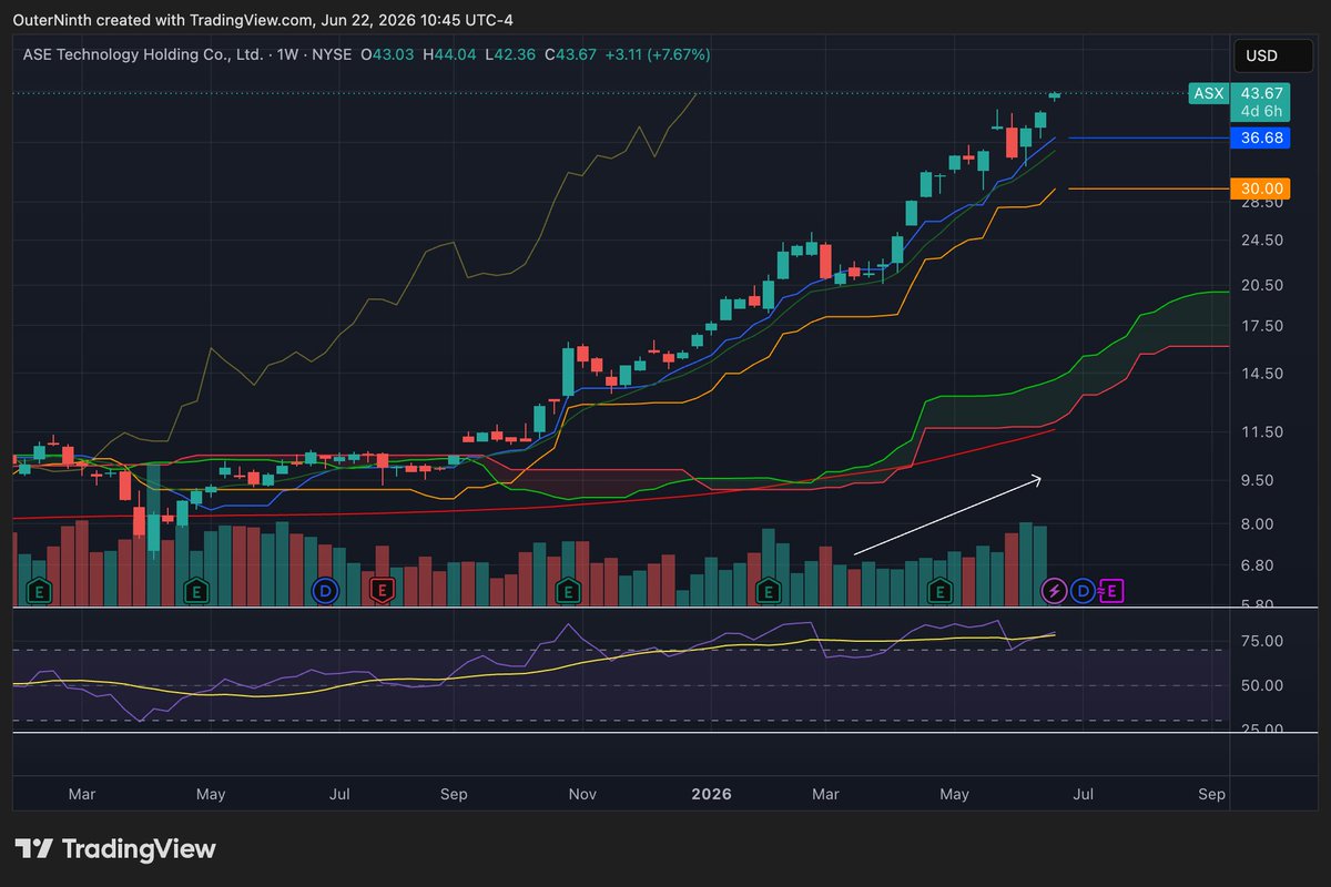 outerninth's tweet photo. $ASX advanced packaging name, breakout to new highs. This is the US listing but also trades under $3711.TW and is based in Taiwan. I'm expecting this CPO related name to do very well in 2027 &amp; 2028 as CPO begins to ramp. Advanced packaging is a bottleneck, i'm long ASX. https://t.co/7IkgCKFs15