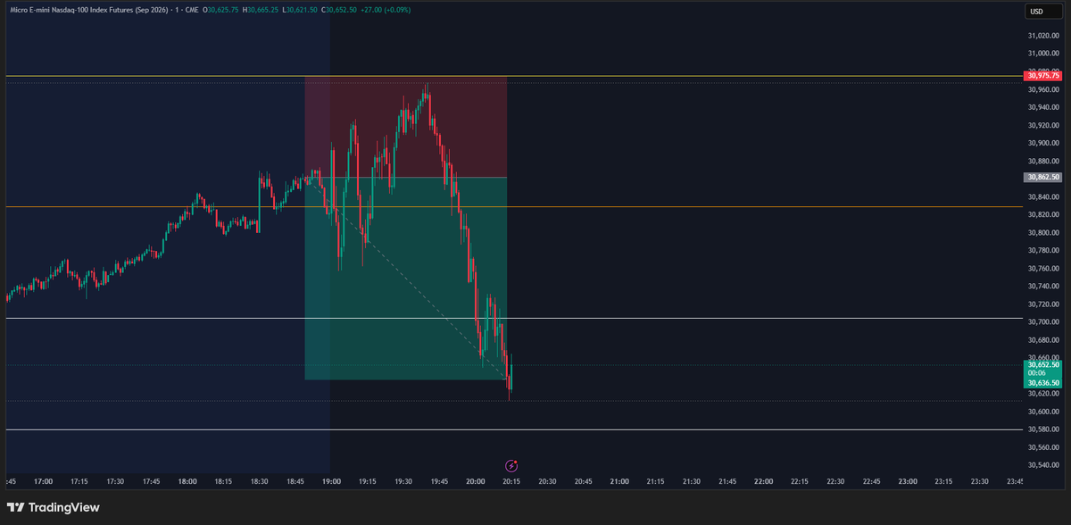 Shubhankan007's tweet photo. Finally got the much-awaited sell opp on NASDAQ

This trade is a classic case of why you should never interrupt your trade in middle

I was just 8 points away from SL, and you know I just closed my computer, and then when I came back I saw price dumped and TPed!

$1800 x 3 💰 https://t.co/gJ4NlIs9MY