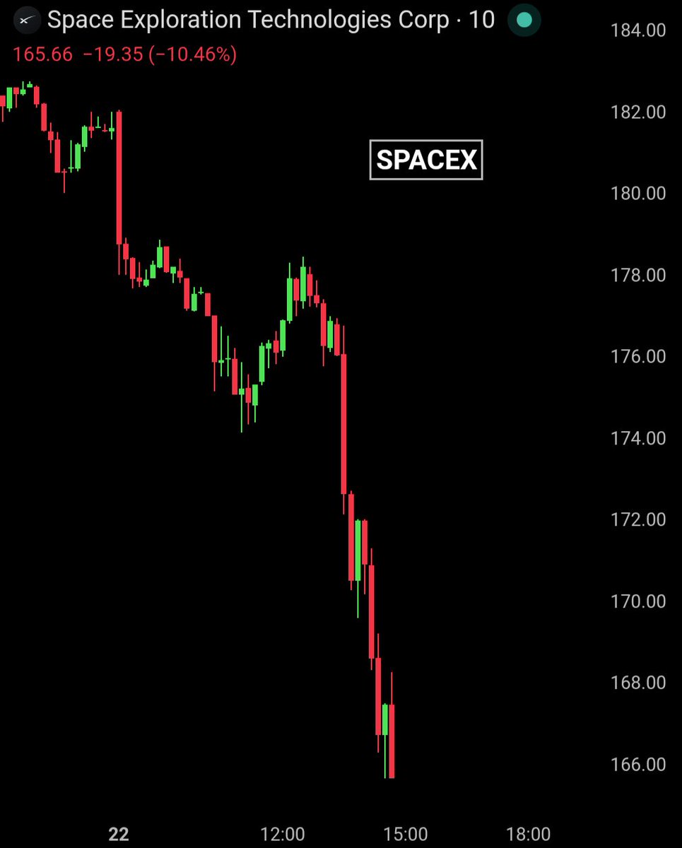 BullTheoryio's tweet photo. BREAKING: $SPCX is down -10% today, wiping out $242 billion from its market cap.

In the last 4 trading sessions, it has now crashed more than 25%, wiping out $725 billion from its market cap.

That is more than the entire combined market cap of SanDisk and Coca-Cola. https://t.co/1Kg9o9LWeu