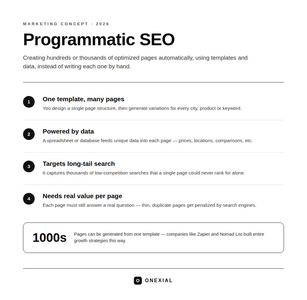 0nexial's tweet photo. 🚀 Programmatic SEO = template + data + automation → 1000s of pages

⚠️ Scale alone doesn’t rank.

Each page must answer a real query + add value, or it won’t rank.

More info:
https://t.co/7oQSzthq0B https://t.co/ljey32D3UQ