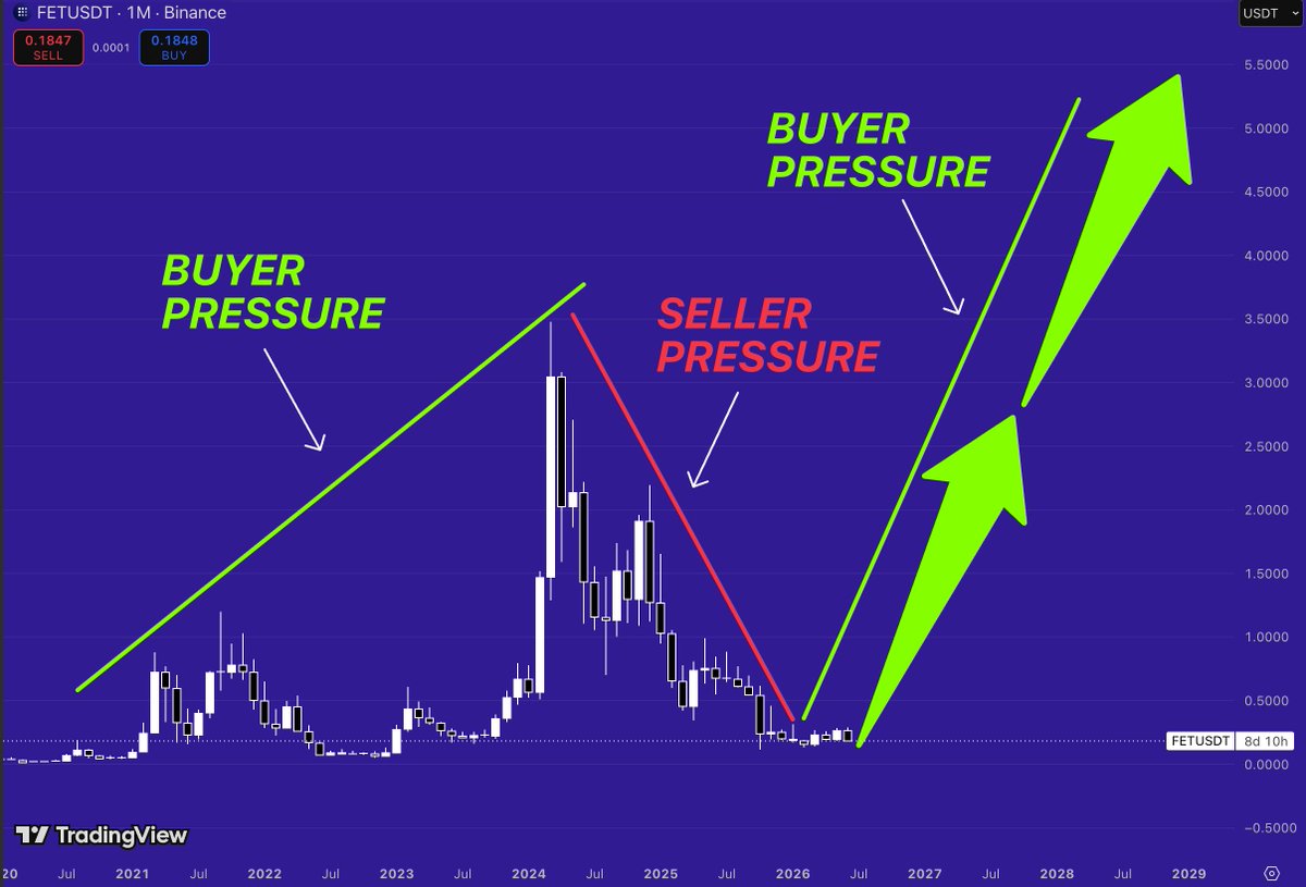 0xVertix's tweet photo. $FET has already shown what happens when buyers take control

Back in 2023–2024, the chart exploded from a long accumulation phase into a multi-thousand percent move as AI became the hottest narrative in crypto.

Then came the reset

A year of seller dominance

Lower highs

Weak sentiment

Liquidity leaving the sector

Now look where price sits

Right back near the same accumulation region that launched the previous expansion.

The structure is simple:

- Strong buyer pressure → massive rally

- Extended seller pressure → full reset

- Multi-month base formation → potential new expansion phase

What’s interesting is that $FET no longer needs a new narrative.

The AI narrative already exists.

It only needs capital to rotate back into the sector.
Historically, the biggest moves don’t start when everyone is bullish.

They start when price has spent months doing absolutely nothing and most market participants have stopped paying attention.

That’s exactly where $FET is now.

If buyers continue defending this zone, the current structure starts looking less like a bottoming process and more like the early stage of another trend reversal.

The market has already seen what happens when momentum returns to $FET.

The question isn’t whether it can move.

The chart has proven that multiple times.

The question is whether traders are paying attention before the next expansion begins.
