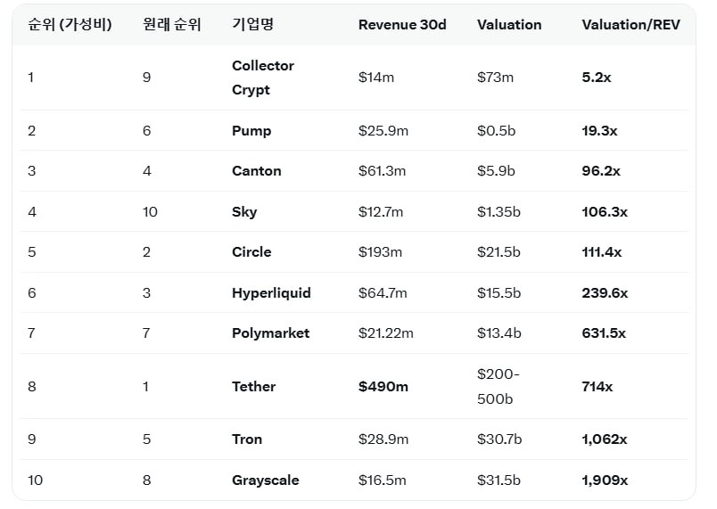 kingtridents's tweet photo. The crypto market has lost almost all dopamine.

But this table gave me a new point of interest.

Everyone knows Hyperliquid’s rise came from high fee revenue and buybacks.

In equities, that makes perfect sense.

A platform that makes real money,
and returns part of that value to the token.
But in crypto,
high platform revenue doesn’t always translate into token price.

Many projects talk about buybacks,
but either don’t do them properly
or don’t do them at all.
So in crypto,
chasing a project purely because it has revenue
is usually not the cleanest path.

But one name stood out here.
Collector Crypt.
The so-called CARD coin.

On a valuation-to-revenue basis,
it sits at 5.2x.
That was interesting.
When CARD first appeared,
I briefly paid attention to it.

Later, with Pokémon’s 30th anniversary coming up
and Pokémon cards gaining attention again,
I wrote a few pieces about that theme.

But I didn’t think there was a direct crypto beneficiary.

While I stopped paying attention,
CARD quietly kept growing.

Now it has become
a surprisingly revenue-generating platform
relative to its size.
“Do you still believe in crypto?”

No.
I don’t.
And you probably shouldn’t.

But some things
are still worth observing.
And this one happens to be moving toward
one of my favorite structures:

a Mazinger King Jichang.
Collector Crypt is an RWA project
that takes physical trading cards,
grades them through trusted institutions like PSA,
stores them with a third-party custodian,
and issues 1:1 NFTs.
Burn the NFT,
and you can receive the physical card.

A strange market.
But still, an interesting one.

$Collectcrypt $Cards