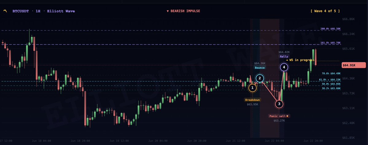 crypydit's tweet photo. 🚨 Market looks stronger.

But structure matters more than sentiment.

Menurut Elliott Wave yang saya pantau, $BTC saat ini sedang berada di area Wave 4 (False Recovery) dengan potensi Wave 5 masih berlangsung.

Yang biasanya terjadi di fase ini:

✓ Sentimen membaik
✓ Trader mulai FOMO
✓ Banyak yang menganggap bottom sudah terbentuk
Padahal smart money justru fokus pada likuiditas yang masih tersisa di bawah.
Belum ada alasan untuk agresif bullish sampai market memberikan konfirmasi yang valid.

Patience is a position.

Chart attached 👇