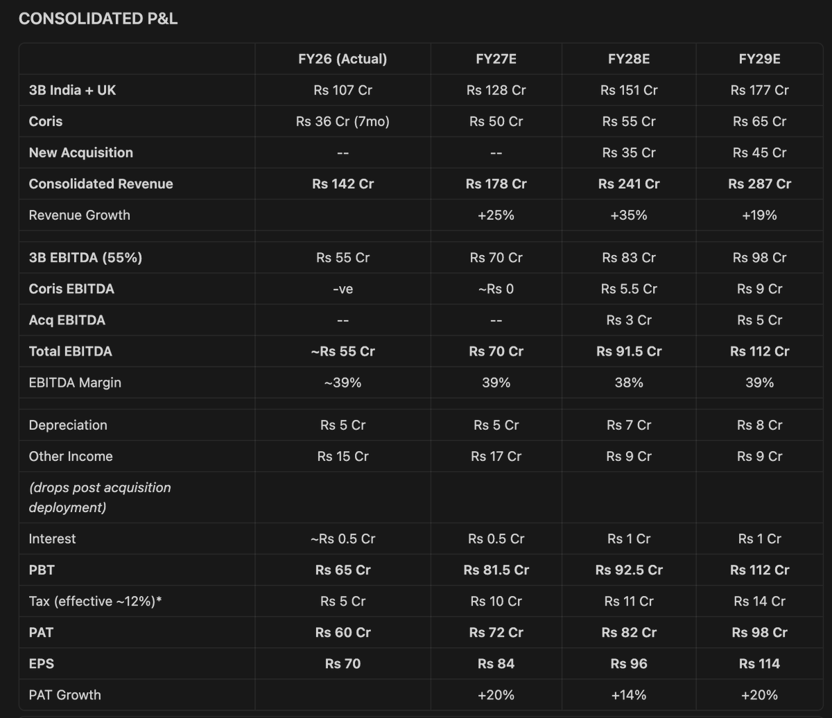 gvndgpt073's tweet photo. Done some number crunching for #3BBlackbio based on the management guidance after #Q4FY26 call. 
This includes my estimates for each businesses #CORIS, #TRUPCR Europe, new acquisitions. Please share the feedback and we can have discussion on this. https://t.co/lJ7J74rWg1