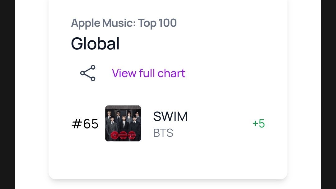 tetexgirl's tweet photo. Hemos subido 5 puestos en el chart global de Apple Music. Saben que está plataforma tiene bastante peso en las listas de Billboard, sigan reproduciendo, aprovechen los 3 meses gratis por usuarios nuevos, no importa de que país seas, todo el stream cuenta y suma a BTS!! https://t.co/vKhIqBgPnA