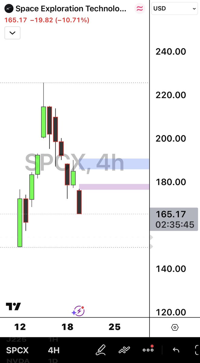 MWhalekiller's tweet photo. $SPCX 

CONGRATS TO ALL FOOLS THAT BOUGHT THE TOP AGAIN ! 

MEDIA TRADERS ALWAYS GET REKT ! https://t.co/tAEnLSJTRW