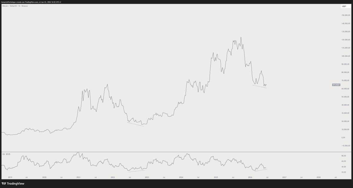 inmortalcrypto's tweet photo. Weekly bullish divergences aren't a joke

$BTC https://t.co/C3HOzBum6R