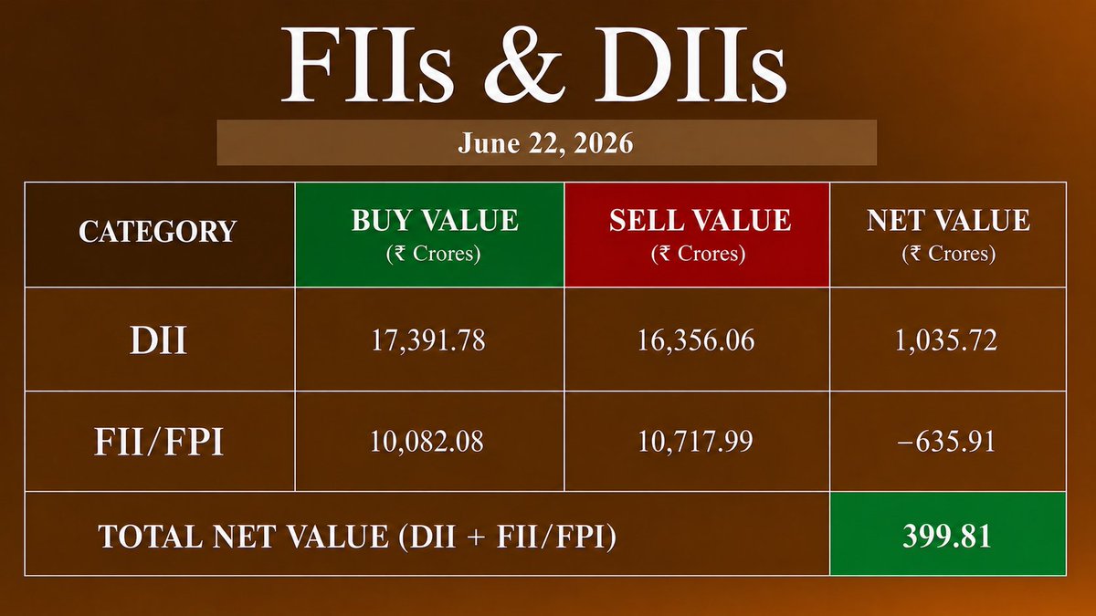 damodara_SEBIRA's tweet photo. Domestic institutions once again offset FII selling and kept overall flows positive...

#stockmarket #fii #dii #india #nifty #trdaing https://t.co/biL5ZYGFDU