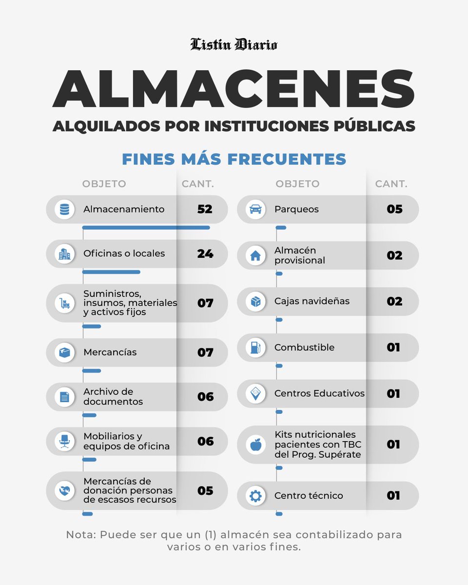 ListinDiario's tweet photo. El Estado gasta más de RD$897 millones y US$2.1 millones en alquiler de almacenes

🔗https://t.co/rWI9rbqVyq

#ListínDiario https://t.co/8mtl1wfBEU