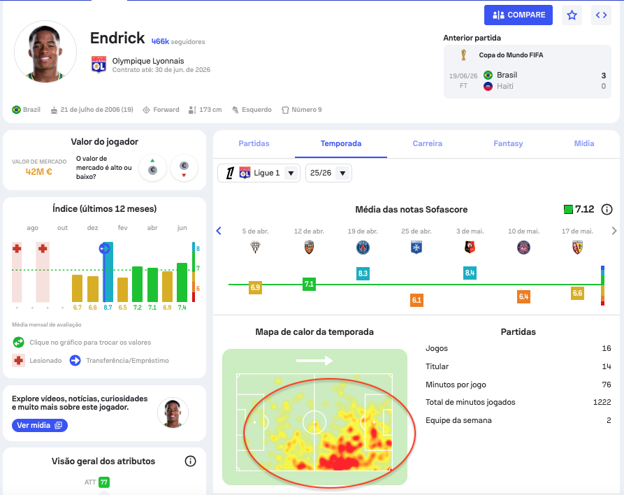 maurocezar's tweet photo. Quem pode substituir Raphinha no lado direito do ataque da seleção brasileira contra a Escócia?
Luiz Henrique?
Rayan?
E Endrick.
Sim, inclusive no campeonato francês Endrick jogou pelo lado direito do ataque no Lyon.
Via @SofascoreBR https://t.co/RxpU5g3Fy3