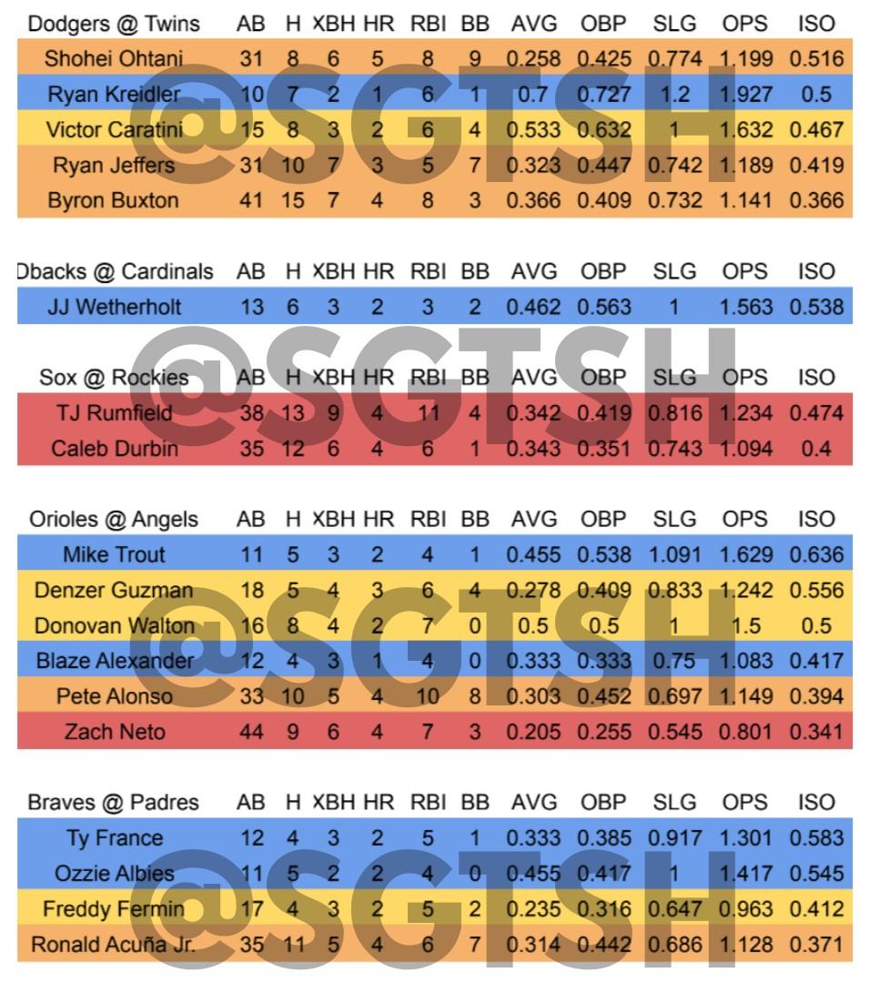 SgtSH's tweet photo. ISO. Blue last 3 games, yellow last 5, orange last 10, red qualified for 5 and 10. https://t.co/Qd2wWL2KTi
