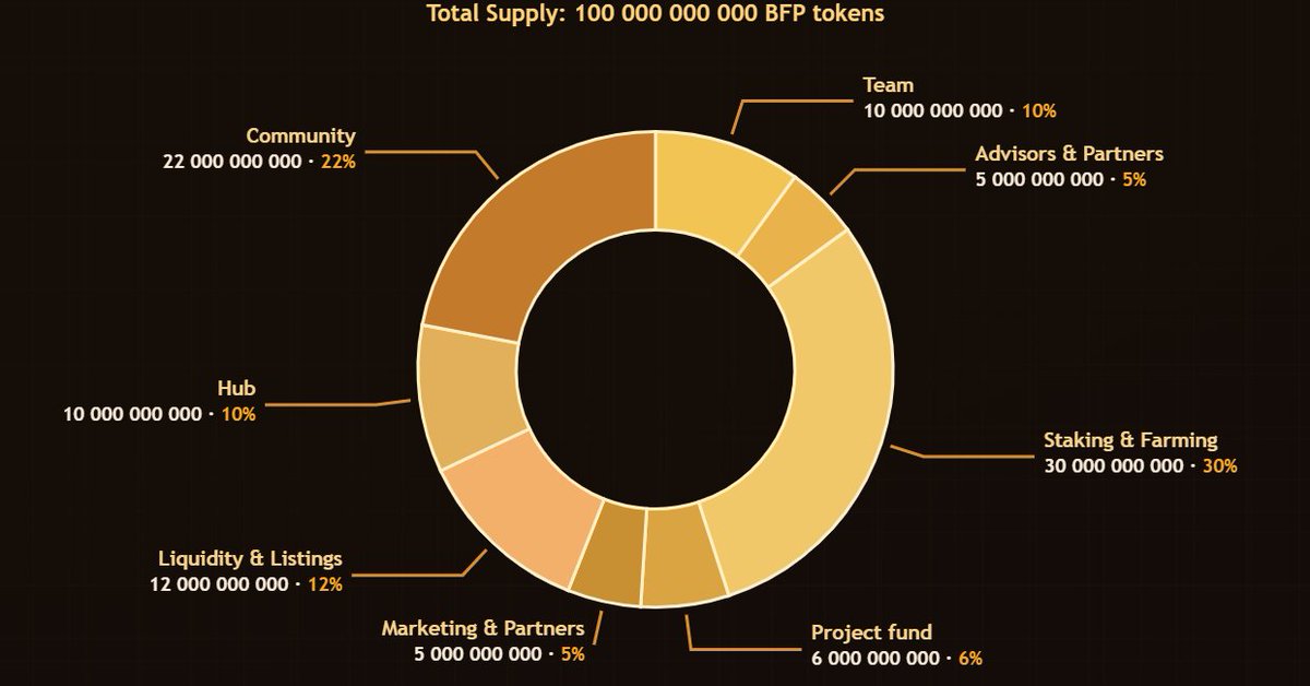 bitcofy_pro's tweet photo. juicy opportunities for stakers and farmers over the long haul
https://t.co/Ow2gq2SPk8

#web3 #defi #miniapp #staking #farming https://t.co/o8RMQSSSon