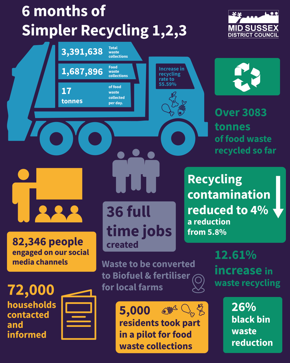 MSDCnews's tweet photo. Six months of food waste recycling in numbers: 📊

3,083 tonnes of food waste recycled
1,687,896 food waste collections completed
17 tonnes of food waste recycled every day
36 new full-time jobs created
12.61% increase in dry recycling

Thank you for being part of the change. https://t.co/Fd6WtpP47R
