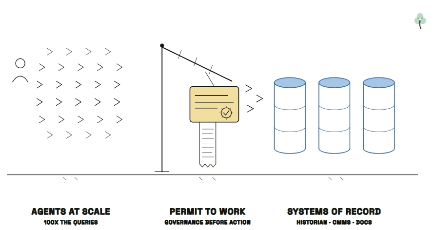 Martydytrych's tweet photo. Software teams are realizing that before they let AI agents loose on their systems, they need guardrails, an approved source of truth, and a full audit trail. They're treating it as a hard new problem.

In industrial, it isn't new. It's the permit to work. It's Management of Change. It's PSM. We've run "show what you're changing, why, and against what approved record, before you touch the asset" for decades, because the stakes are physical and the regulators are real.

Here's why that matters right now.

Agents are about to work our systems far harder than people ever have. One agent on one task can pull more records in a single pass than an engineer gets near in a normal week, and it runs around the clock across every workflow: the historian, the CMMS, the work orders, the engineering docs, the asset registry, the OT layer.

In pure software you can ship the agent and tighten the controls later, because a mistake is a rollback. We can't. A mistake here is a wrong setpoint, a wrong isolation, a crew sent to the wrong valve.

The control has to come first.

So the real question isn't whether industrial can trust agents. It's how fast we connect them to the discipline we already run. The governance scaffolding the rest of the market is busy inventing, we've operated for fifty years.

That isn't a reason to sit still. It's a head start. It means agents in our world can be handed real work sooner, because the framework for trusting them is already built and already audited.

The teams that win the next few years won't have the flashiest demo. They'll be the ones that plug agents into that existing discipline and let them run at full scale, safely.

We don't have to choose between moving fast and staying safe the way the software world does. We already paid for the safe part. Now we get to move.