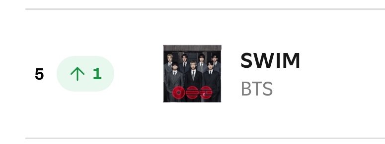 BTSarg_official's tweet photo. 📈 ¡"SWIM" sube al puesto #5 (+1) en el Spotify Global Daily Top Songs! 🌍🔥
#5 (+1) — 3.816.751 streams (-232.270)
¡Sigamos haciendo stream, ARMY! 💜
#SWIM #BTS #SpotifyGlobal https://t.co/Aq9USqXSuc