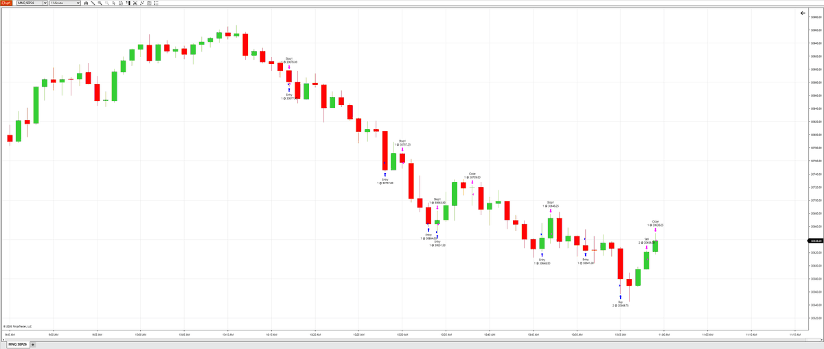 UnshackledTrade's tweet photo. Wanted a little higher before shorting but it didn't get there. I was counter trending the whole time but I was pretty patient with my entries and also stopping out as needed. I could have left 1 micro runner on longs for my last trade but that's ok. I am content with the profit.

I have 3 bulenox accounts that I requested payout for that I will not touch until Wednesday when they are either approved or denied.

$8K profit.

#futurestrading #daytrading $nq $mnq