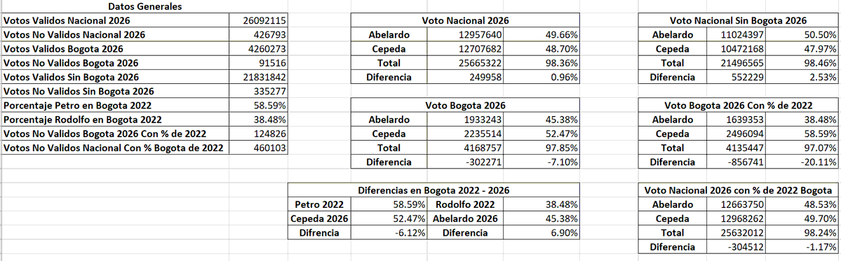 DIzquierds's tweet photo. @LauraDanielaCM Exactamente...
No puedes perder 6 puntos en tu bastión mas importante en cantidad de electores. https://t.co/7cEOP8FazP