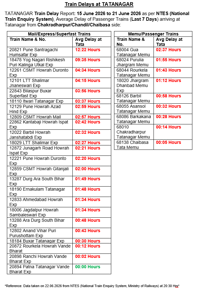 RailTatanagar's tweet photo. 🚨3+ YEARS of SUFFERING, YET NO ACTION by @RailMinIndia
Zones accountable: @Central_Railway @secrail @serailwaykol 
🗓️Weekly Train Delay Report
📆15.06.2026–21.06.2026
@JobaMajhi @mpbidyutmahato
#LateZoneSECR #LateZoneSER #LateDivisionCKP #LateDivisionKGP https://t.co/AEiqEwpVkV