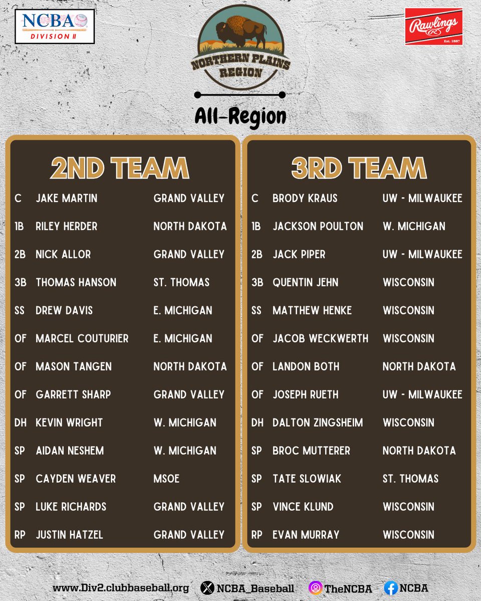NCBA_Baseball's tweet photo. 2026 Northern Plains All Region Winners! 🏅
Congratulations to the following for earning All Region!
All winners will be eligible for NCBA Division II All American honors, which will be released Thursday, June 25th.
#ncba #clubbaseball #stthomas #msoe #emu #grandvalley #wmu #wisconsin #uwmilwaukee #und