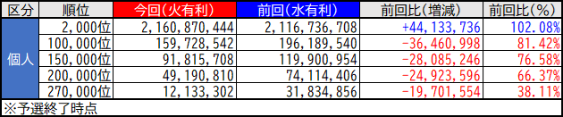 noel_gbf's tweet photo. 予選終了時点の個人ランキング https://t.co/ZkY26BfyZK