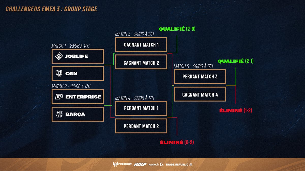JoblifeEsport's tweet photo. Voici le format de notre groupe de Challengers EMEA 3 🫡

Rendez-vous demain 17h 🆚 @cgnesportsgg pour notre premier match du tournoi !

#JOBLIFE https://t.co/LWa4VEB9c4