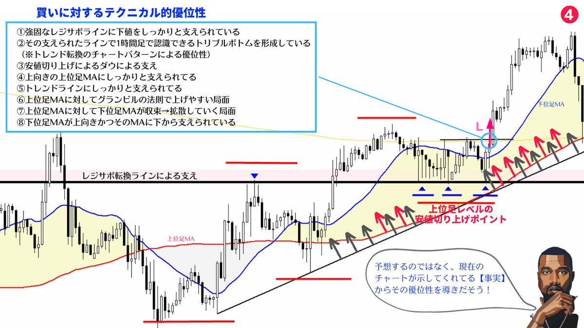 million_trader8's tweet photo. 勝ち組トレーダーになりたければ、相場の未来を予想するという発想をまず捨て、現在のチャートが示してくれている【事実】から、

▪️上にいく優位性の方が高いか？
▪️下にいく優位性の方が高いか？

を客観的に判断していくスキルを身に付けること😌

トレーダーに出来ることは優位性に賭けることだけ https://t.co/QounrPlnyG
