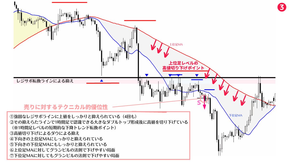 million_trader8's tweet photo. 勝ち組トレーダーになりたければ、相場の未来を予想するという発想をまず捨て、現在のチャートが示してくれている【事実】から、

▪️上にいく優位性の方が高いか？
▪️下にいく優位性の方が高いか？

を客観的に判断していくスキルを身に付けること😌

トレーダーに出来ることは優位性に賭けることだけ https://t.co/QounrPlnyG