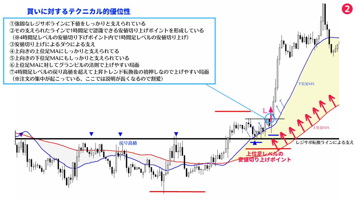 million_trader8's tweet photo. 勝ち組トレーダーになりたければ、相場の未来を予想するという発想をまず捨て、現在のチャートが示してくれている【事実】から、

▪️上にいく優位性の方が高いか？
▪️下にいく優位性の方が高いか？

を客観的に判断していくスキルを身に付けること😌

トレーダーに出来ることは優位性に賭けることだけ https://t.co/QounrPlnyG