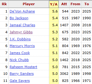 Ihartitz's tweet photo. Only running backs in the Super Bowl era to average 5+ yards per carry in their career (min. 500 carries) https://t.co/l7mrSh8K8q