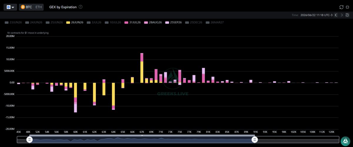 GreeksLive's tweet photo. BTC options positioning remains concentrated around a limited number of key strikes. Negative gamma exposure is centered between $60k and $64k, while positive gamma is distributed across the $67k-$82k range, with notable concentrations near $67k, $71k, $75k, and $80k
The current structure is primarily driven by June, July, and September expirations, indicating that medium-term maturities continue to account for the majority of dealer gamma exposure. Relative to previous sessions, positive gamma positioning remains broadly distributed across higher strikes, while downside exposure remains concentrated near the low-$60k region.

Important to note that these do not include IBIT data