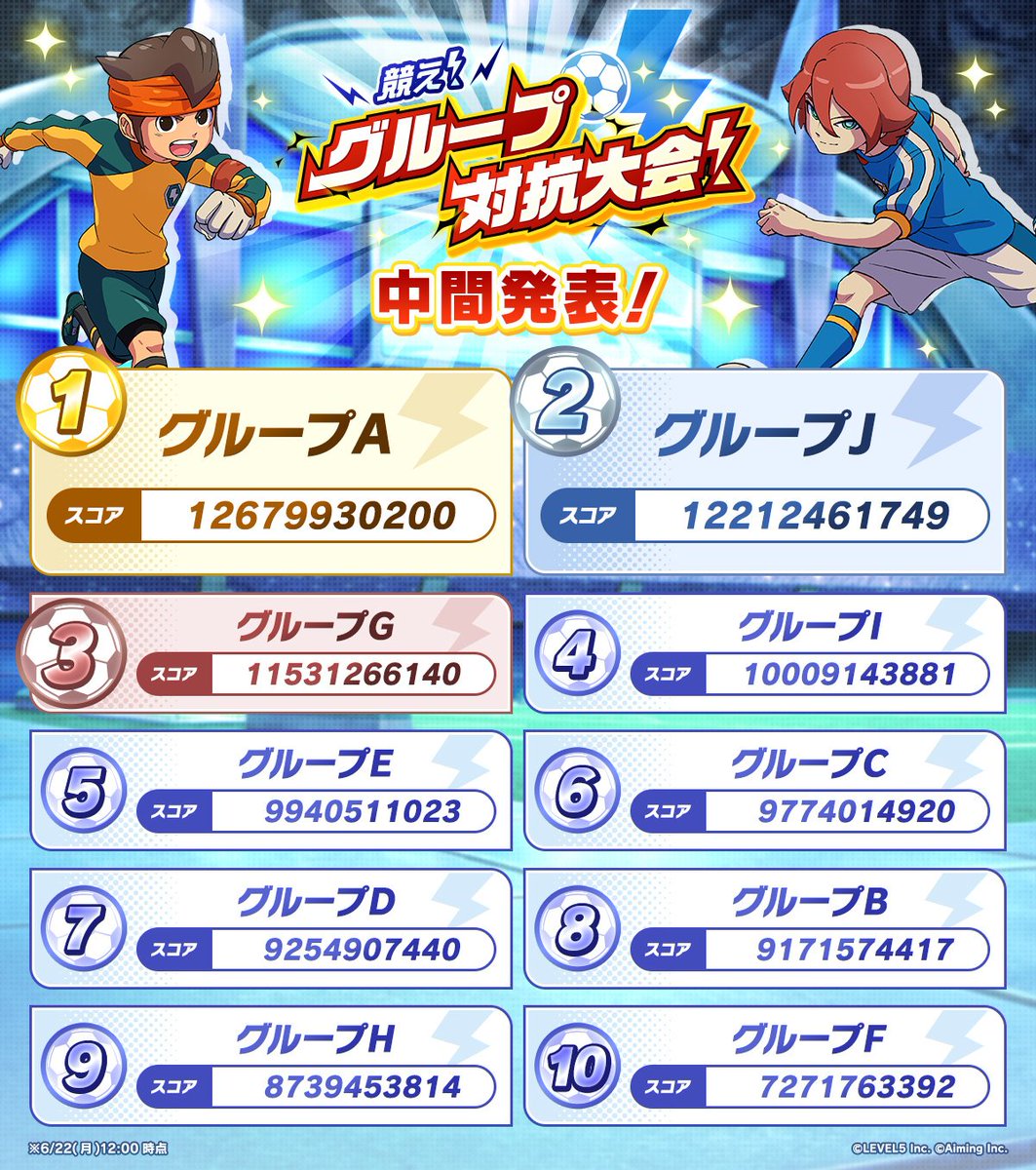 Sakab_A's tweet photo. 良いぞー！1位！！

#イナイレクロス https://t.co/17BuImWy4X