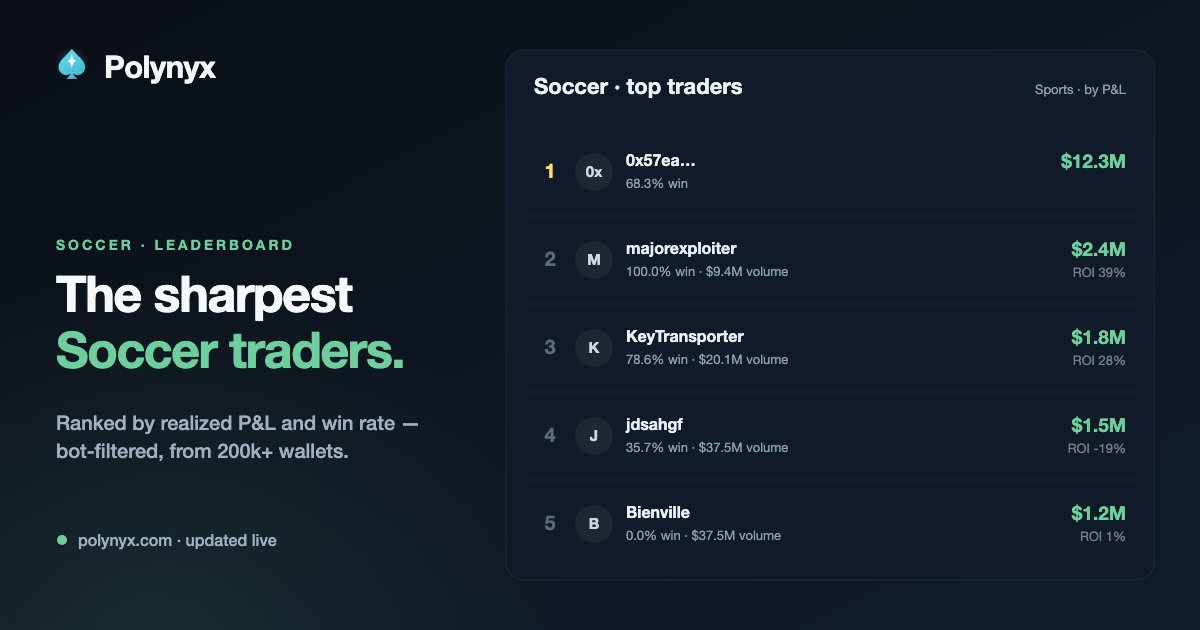 polynyxapp's tweet photo. Trade like the best football traders with Polynyx smart money analytics⚽️🔥 https://t.co/AEdspGN0uY