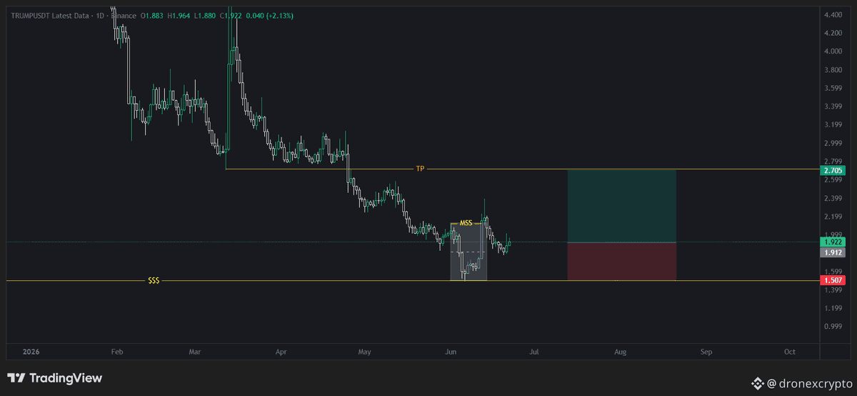 droneXcrypto's tweet photo. has shifted on Daily.

Already at entry zone and has held on retest .

Previous highs and the imbalance up there are the main targets.

A good-looking swing trade. https://t.co/XNfuSxyroS