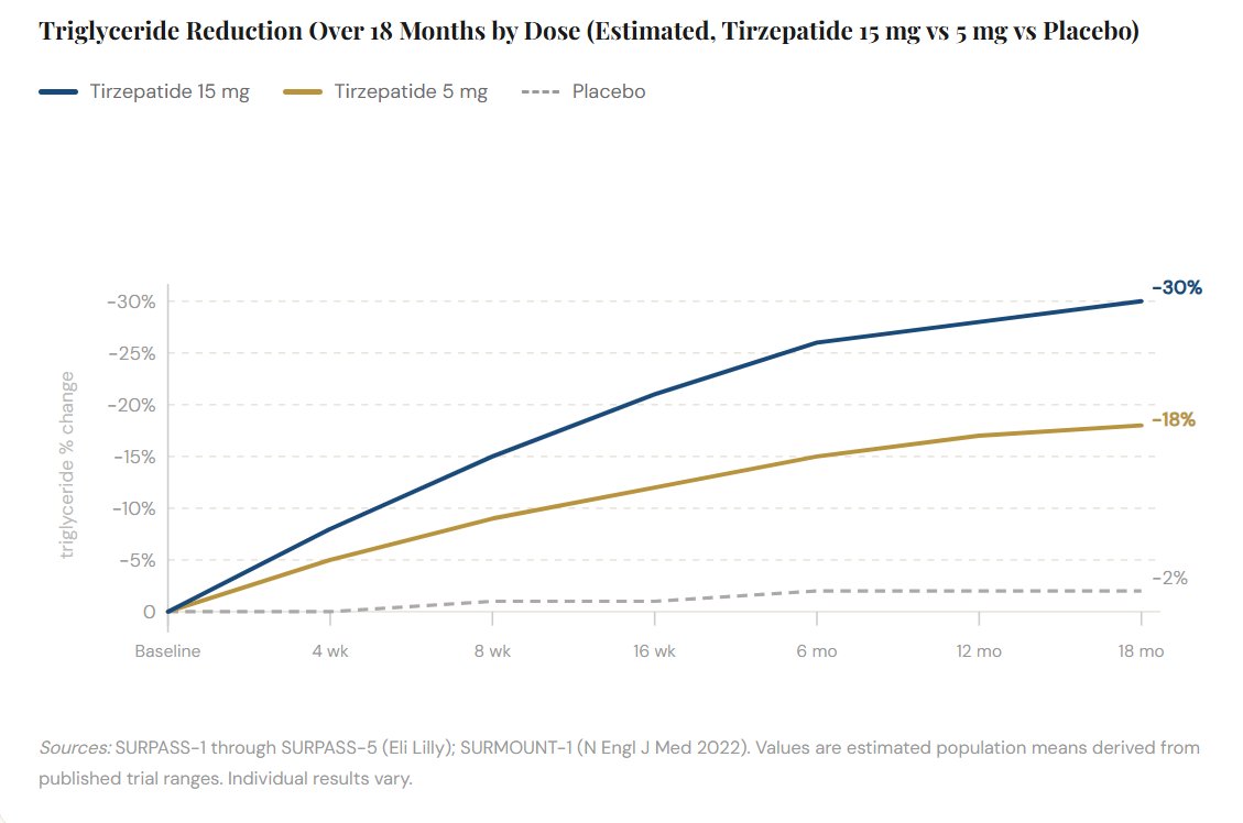 Aurelius_Health's tweet photo. Everyone asks about tirzepatide and cholesterol, and the conversation almost always starts with LDL. 

LDL is the number tracked in primary care and the one statins target. But it's also where the tirzepatide story gets undersold.

The LDL drop is real but modest: 5-12% on average. A moderate statin does 30-40%. So if you need meaningful LDL lowering, tirzepatide isn't a substitute, it's an add-on.

The bigger story is in your triglycerides, where the drop runs 15-30%. That's more than fibrates, niacin, or omega-3s typically deliver. And it matters, because elevated triglycerides are the lipid signature of insulin resistance, one of the strongest single predictors of cardiometabolic risk in exactly the population most likely to be on this medication.

Why the larger effect? The mechanism sits further upstream. As insulin sensitivity improves, the liver produces less VLDL, the carrier particle for triglycerides. Fibrates work downstream of that, which is part of why the effect here tends to be bigger and more durable.

The rest of the panel moves in the right direction too: HDL up 3–8%, ApoB down 8–15% (often a better risk marker than LDL alone), and LDL particles trending larger and less dense. Lp(a) doesn't budge but almost nothing moves Lp(a).

The real takeaway: it's not any single number, it's the whole profile shifting away from atherogenic dyslipidemia. Give it time, first changes show around 8-12 weeks, but the 12 month panel is what reflects the full effect.

If you've only been watching your LDL, you've been watching the smallest part of the story.