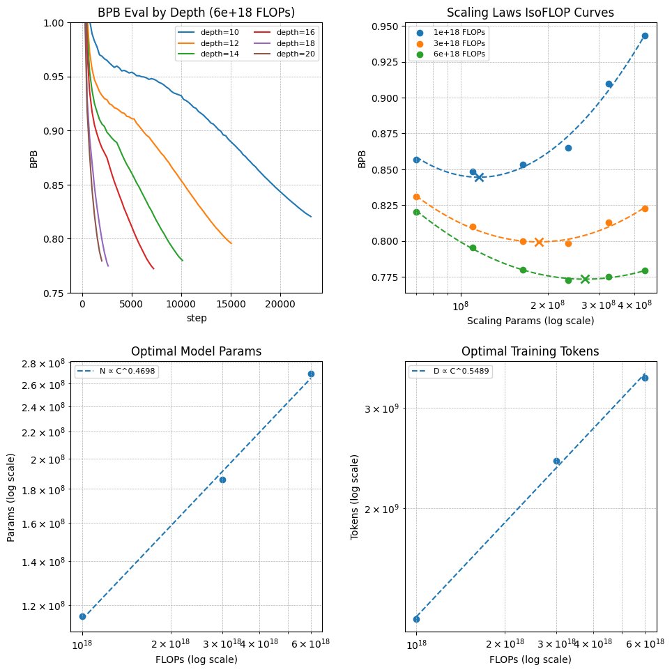 marbogdanski's tweet photo. Wanted to share my reproduction of the pre-training stage of @karpathy's nanochat and the scaling laws experiments.

 - Code is written from-scratch, and mostly by-hand (in 2026, lol) but very closely aligned with nanochat
 - Reproduction includes FP8, ZeRO-style distributed optimizers and achieves throughput parity with nanochat
- I did scaling runs on 8xH200, but based on small sample size I would not overinterpret them. The resulting exponents N ∝ C^0.47 and D ∝ C^0.55 are close-ish to Andrej's ~0.5 for both.
- I added a small extension to capture detailed training metrics, like forward activations, gradient and param update metrics - they also seem largely healthy. 

Repo: https://t.co/xcYKXoeXIW