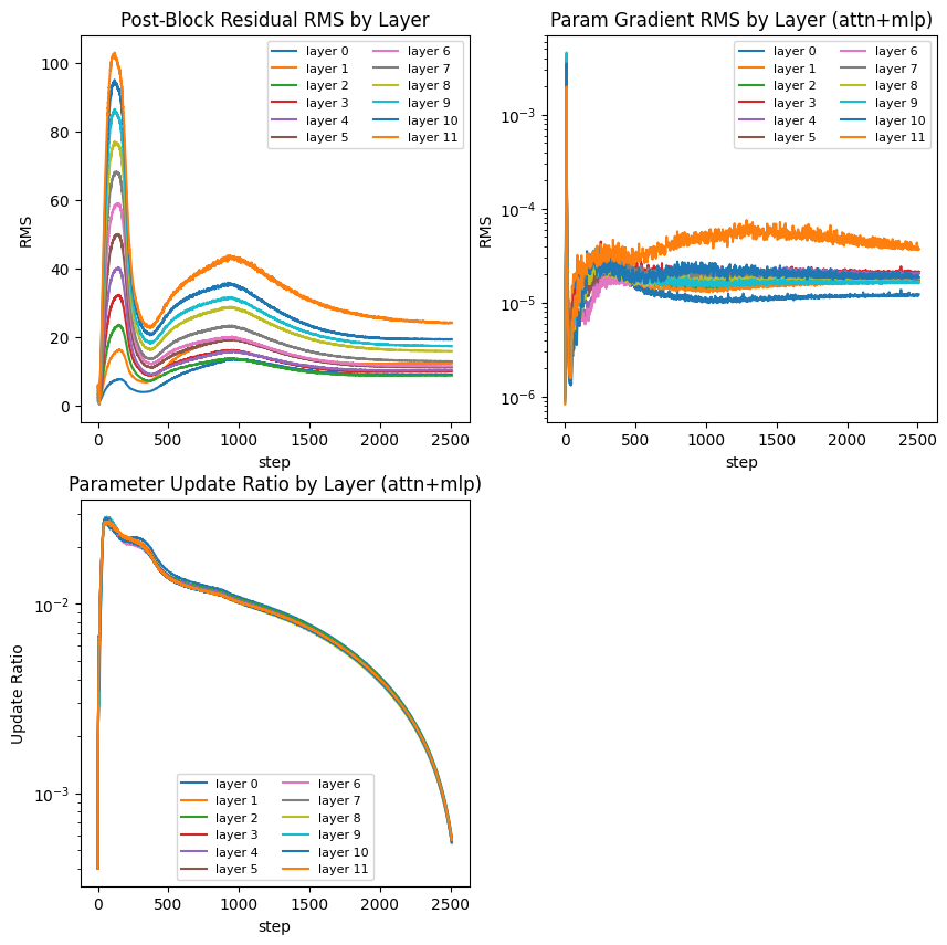marbogdanski's tweet photo. Wanted to share my reproduction of the pre-training stage of @karpathy's nanochat and the scaling laws experiments.

 - Code is written from-scratch, and mostly by-hand (in 2026, lol) but very closely aligned with nanochat
 - Reproduction includes FP8, ZeRO-style distributed optimizers and achieves throughput parity with nanochat
- I did scaling runs on 8xH200, but based on small sample size I would not overinterpret them. The resulting exponents N ∝ C^0.47 and D ∝ C^0.55 are close-ish to Andrej's ~0.5 for both.
- I added a small extension to capture detailed training metrics, like forward activations, gradient and param update metrics - they also seem largely healthy. 

Repo: https://t.co/xcYKXoeXIW