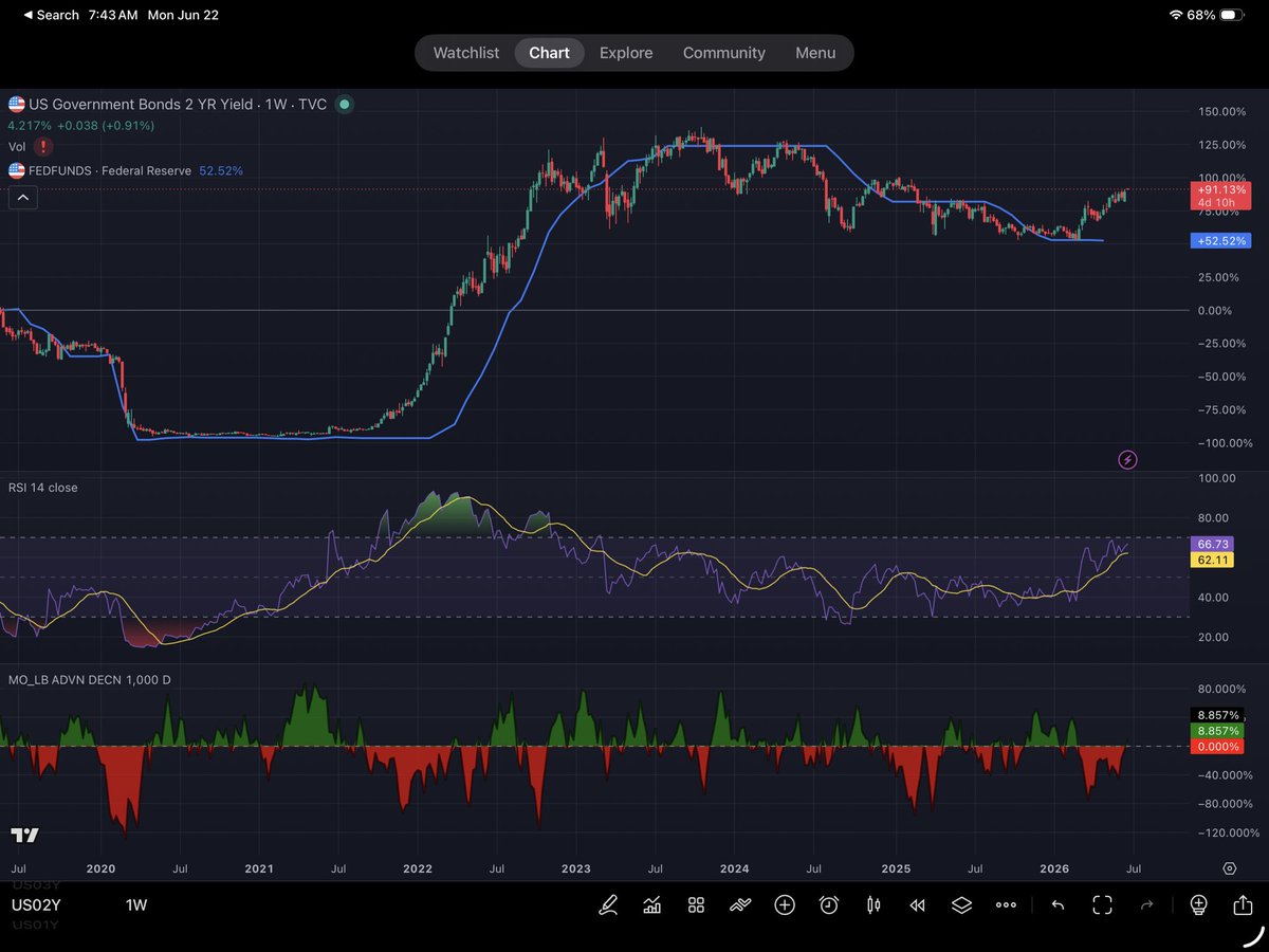 JonUllery's tweet photo. @Reformed_Trader The market is wrong because of midterms? The 2 year yield controls FFR not the Fed Chairman https://t.co/qJyXnOSlmx